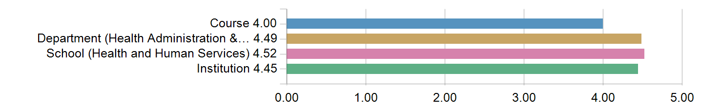 Graphs illustrating the information in the accessible table that should immediately follow it.